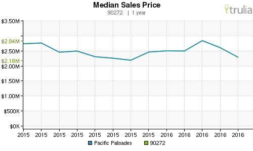 Pacific Palisades median sales prices